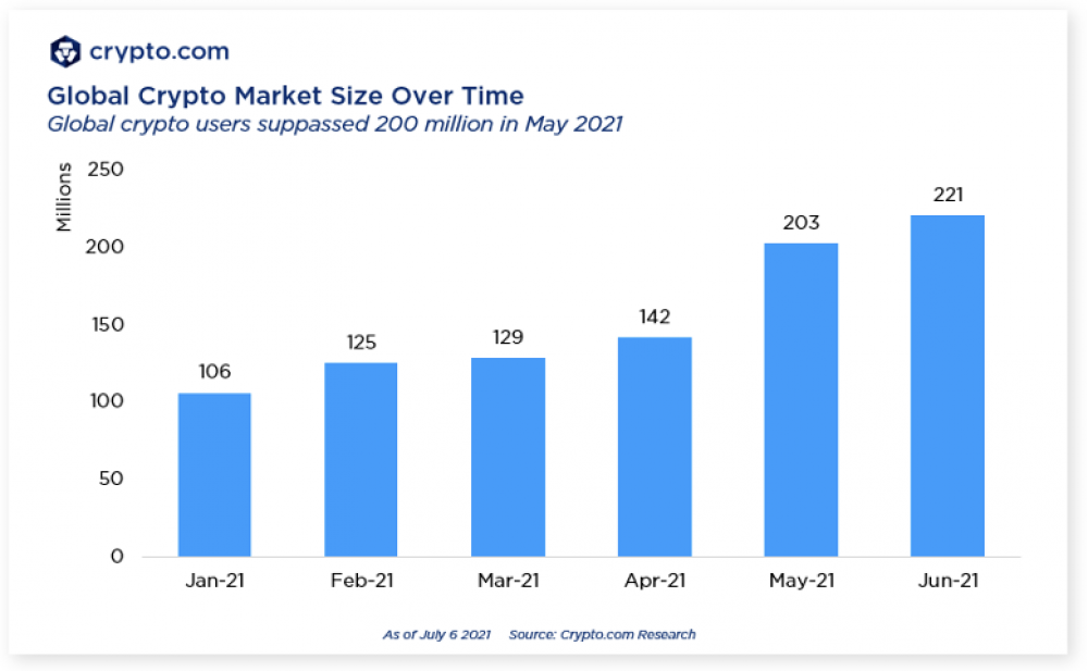 Global Cryptocurrency Adoption Doubled Since January